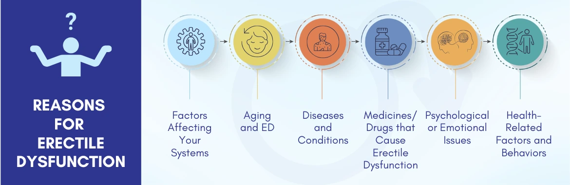 Erectile Dysfunction Causes/Reasons for Erectile Dysfunction